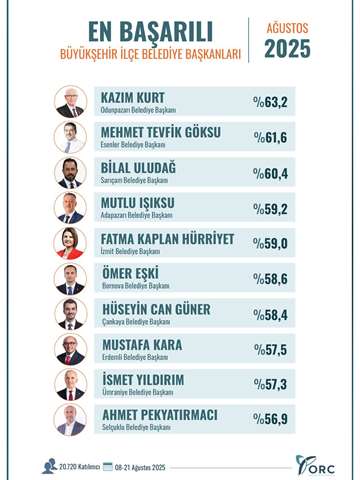 Odunpazarı Belediye Başkanı Kazım Kurt yine zirvede