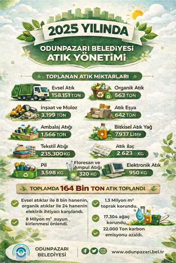 Odunpazarı Belediyesi 2025’te 164 Bin Ton Atık Topladı